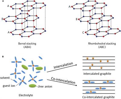 Frontiers | Solvated Ion Intercalation In Graphite: Sodium And Beyond